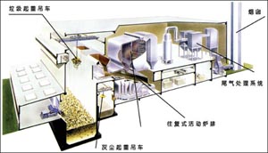 大型城市垃圾綜合處理成套系統