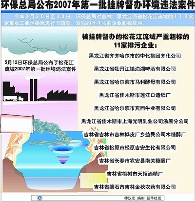 環保總局昨公布今年首批督辦案件