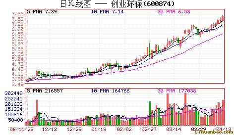 創業環保(600874):濱海水務并購預期