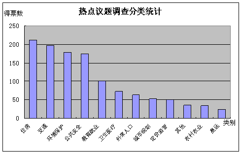 首都之窗2006年兩會熱點議題征集活動簡報