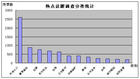 首都之窗2006年兩會熱點議題征集活動簡報