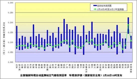 環境保護部(國家核安全局)3月30日18：00繼續發布的全國省會城市和部分地級市輻射環境自動監測站實時連續空氣吸收劑量率監測值。
