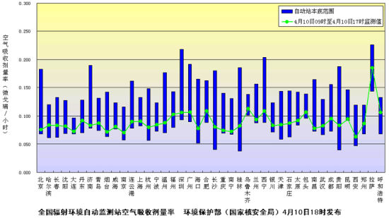 環境保護部(國家核安全局)4月10日18：00繼續發布的全國省會城市和部分地級市輻射環境自動監測站實時連續空氣吸收劑量率監測值。
