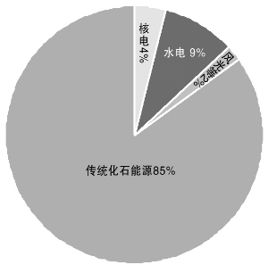2020年我國能源結構規劃目標