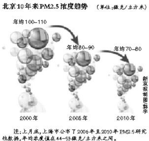 北京環保局首次公布過去十年PM2.5趨勢