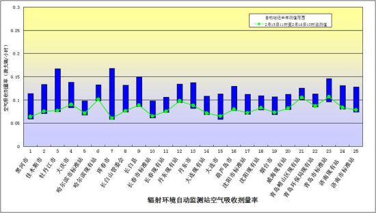  圖1 實時連續空氣吸收劑量率監測結果匯總
