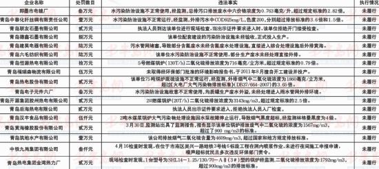 百萬環保罰單未履行污染企業怎成大爺？