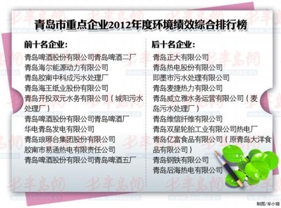 青島首次發布企業"環保排行榜"鋼鐵熱電墊底