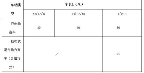 2013年至2015年再推廣新能源汽車補助標準逐年退坡