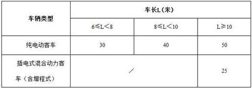 新能源車補貼標準出臺純電動乘用車最高補6萬