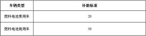 新能源車補貼標準出臺純電動乘用車最高補6萬