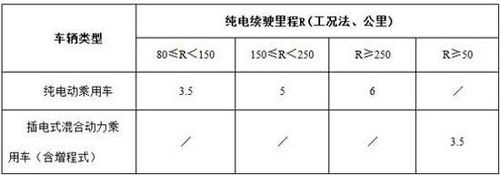 新能源車補貼標準出臺純電動乘用車最高補6萬