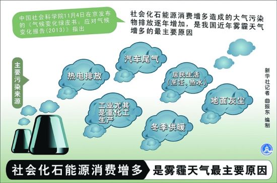 社會化石能源消費增多是霧霾天氣最主要原因