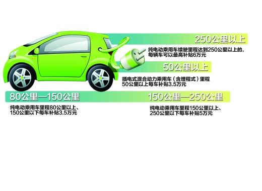 買新能源車可補貼6萬，試試不？