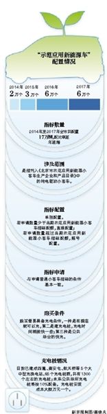 個人買新能源車需先備“充電器”