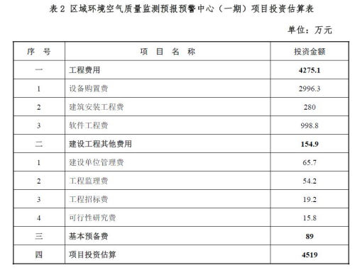 環保部:2014初步搭建京津冀環境空氣質量預報平臺
