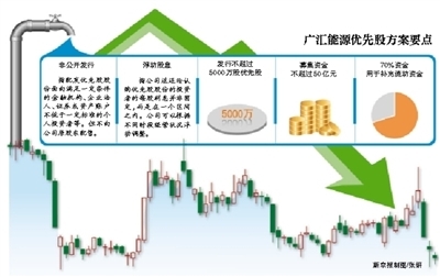 廣匯能源：優先股能否發行存疑