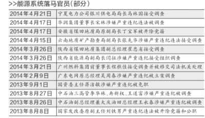 能源系統落馬官員（部分）